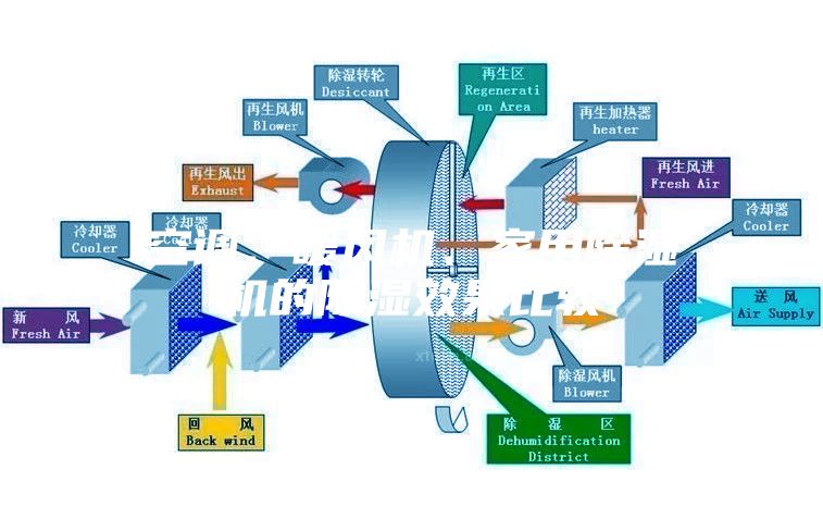 空調(diào)、暖風(fēng)機(jī)、家用除濕機(jī)的除濕效果比較
