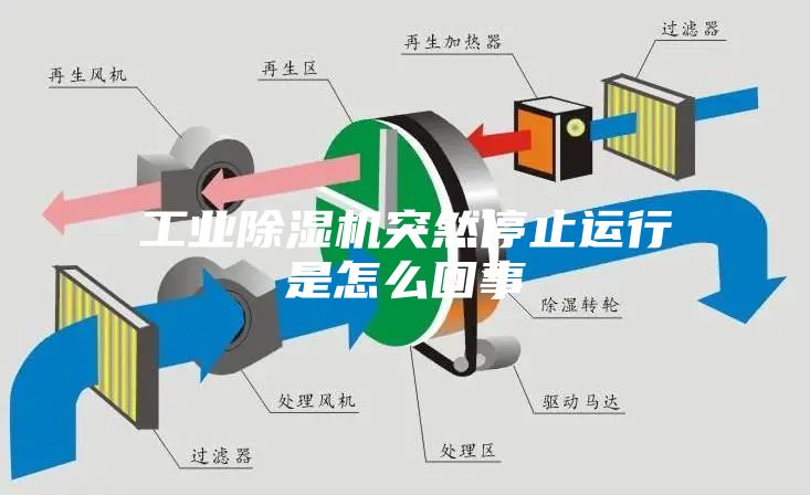 工業(yè)除濕機(jī)突然停止運(yùn)行是怎么回事