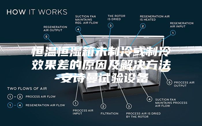 恒溫恒濕箱未制冷或制冷效果差的原因及解決方法-安詩曼試驗(yàn)設(shè)備