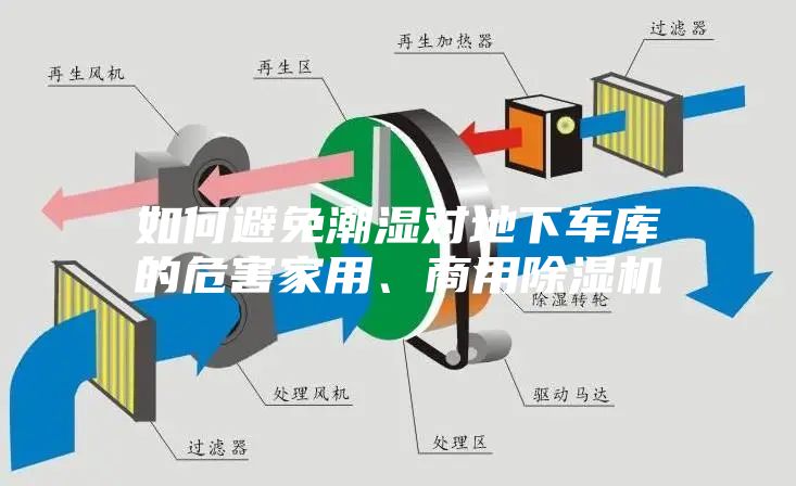 如何避免潮濕對地下車庫的危害家用、商用除濕機