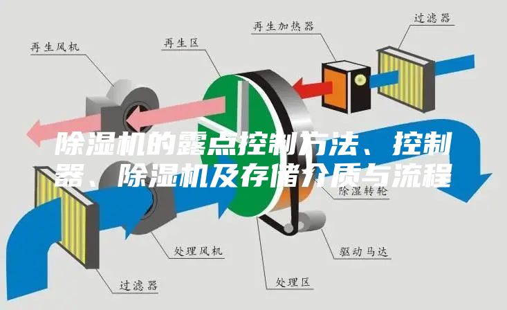 除濕機(jī)的露點(diǎn)控制方法、控制器、除濕機(jī)及存儲(chǔ)介質(zhì)與流程