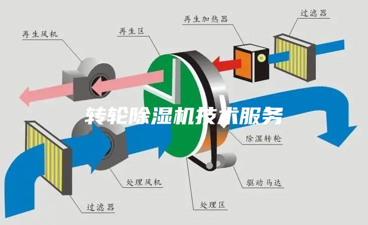 轉(zhuǎn)輪除濕機技術(shù)服務