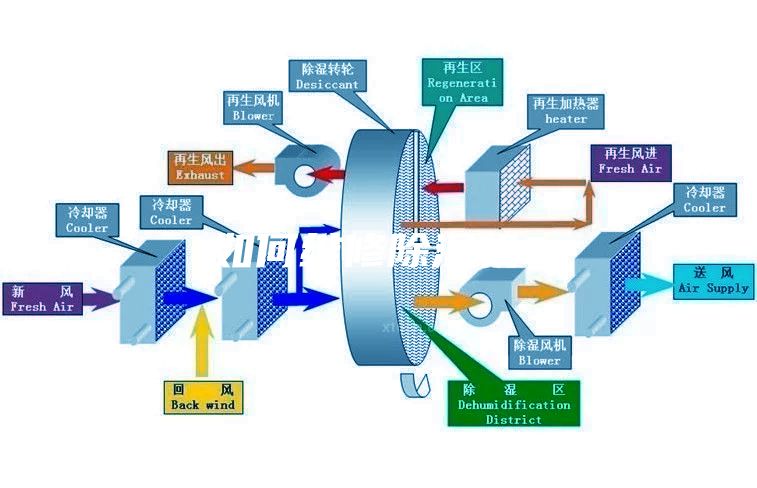 如何維修除濕機(jī)？