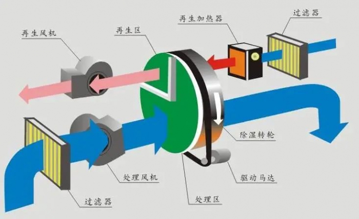 掛面烘干機(jī)，手工掛面烘干除濕一體機(jī)