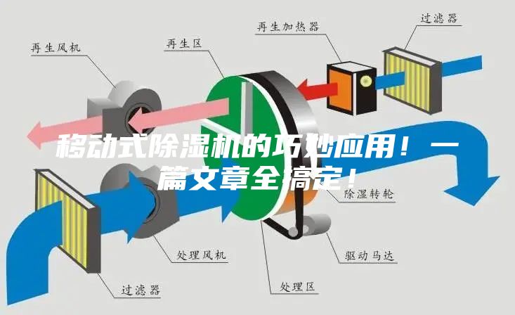 移動式除濕機的巧妙應(yīng)用！一篇文章全搞定！