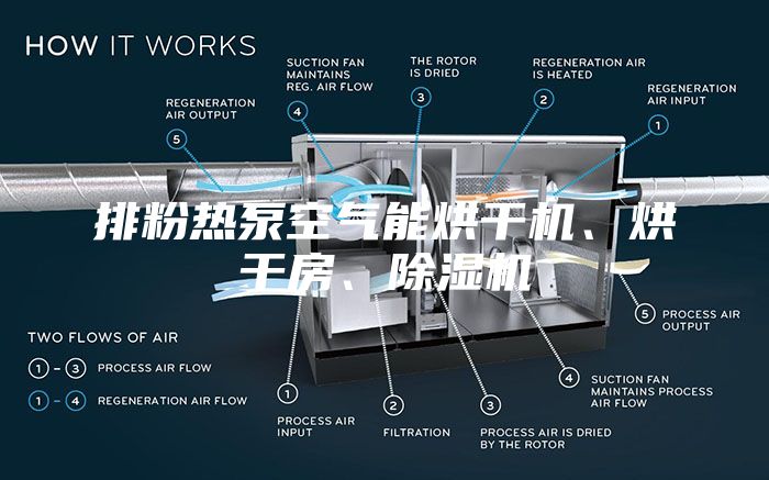 排粉熱泵空氣能烘干機(jī)、烘干房、除濕機(jī)